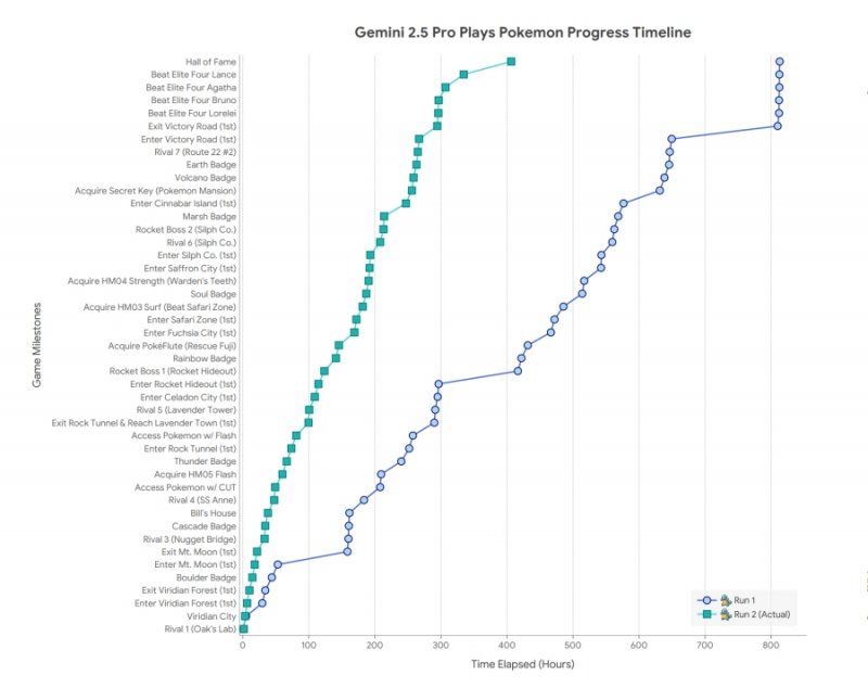 Il comportamento di Gemini