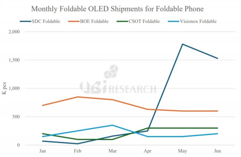 Spedizioni mensili di OLED pieghevoli per smartphone (fonte: UBI Research)