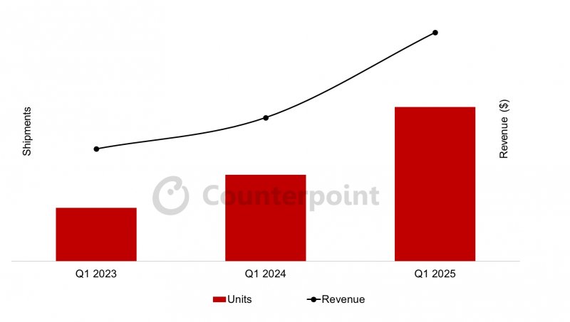 Crescita di spedizioni e ricavi per i TV premium da 75 pollici in su
