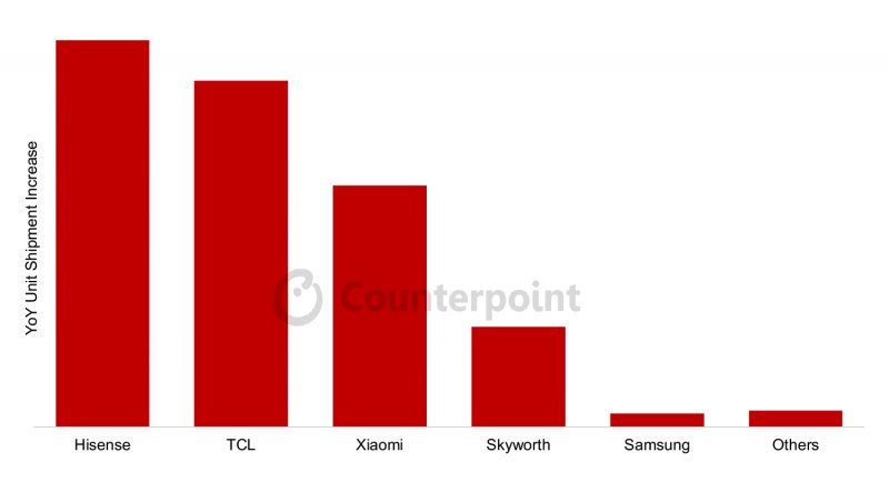 I 5 principali OEM per aumento delle spedizioni unitarie, Q1 2025