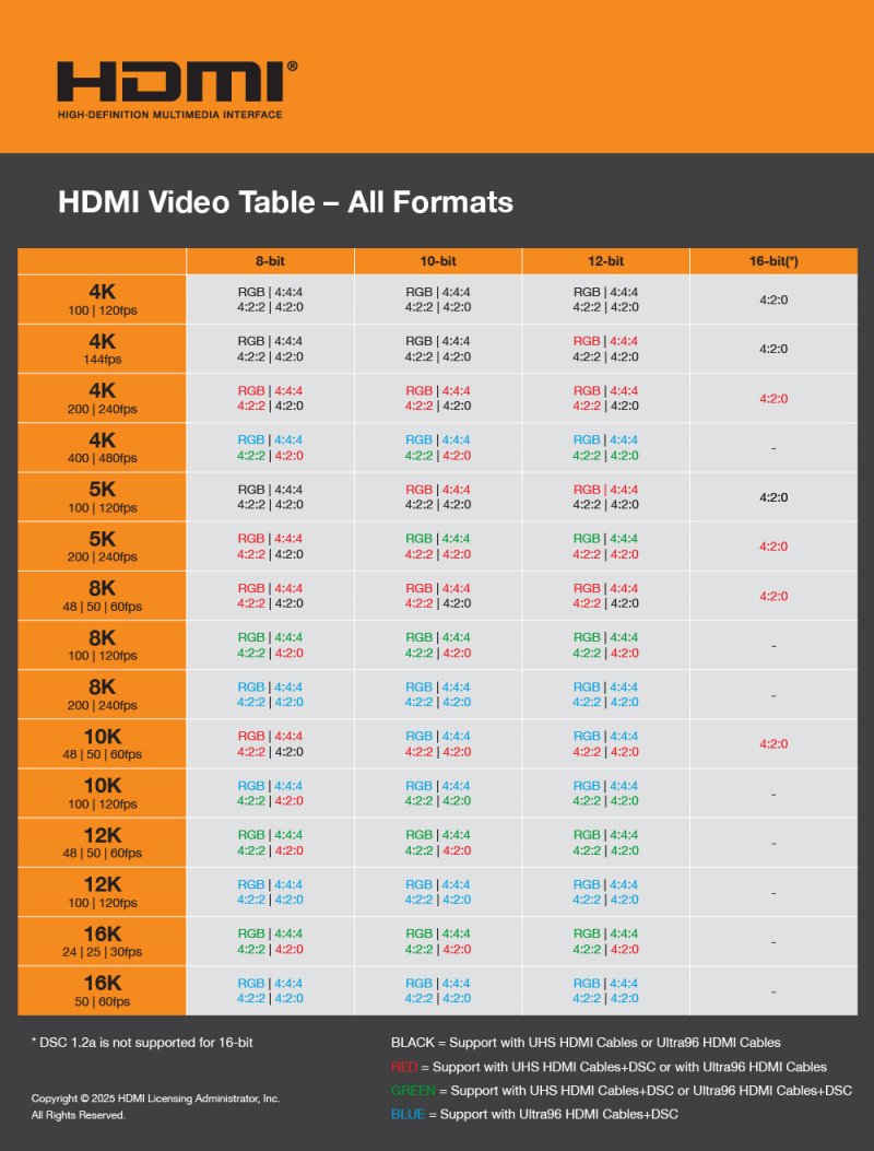 Ultra96 HDMI Chroma Table