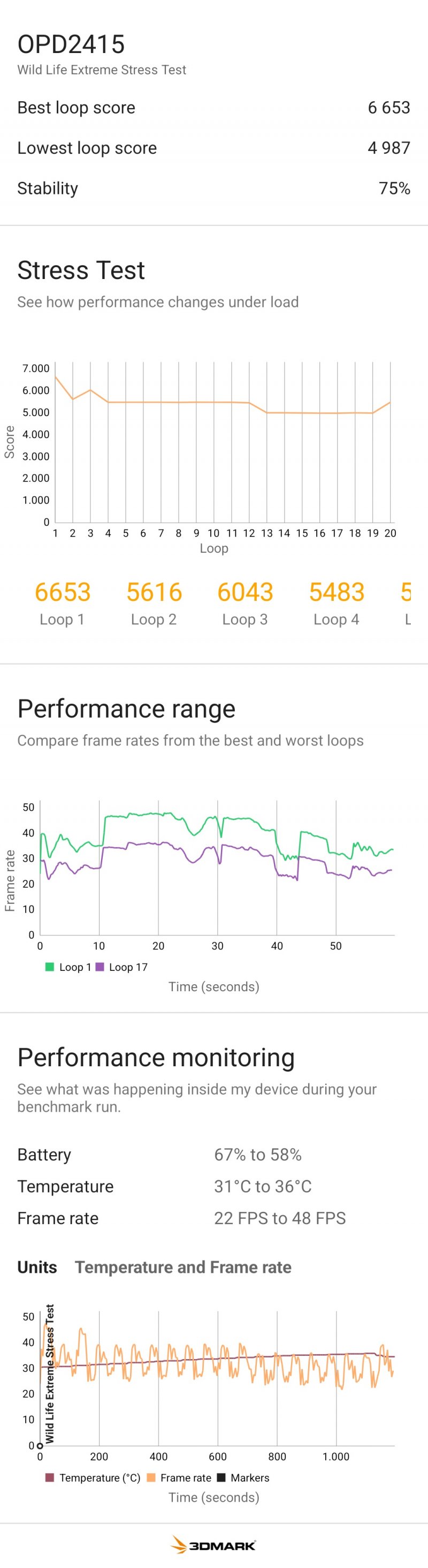 Lo stress test di OnePlus Pad 3 restituisce valori molto buoni