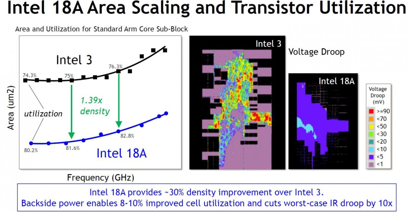 Intel 18A è realtà: tutti i dettagli sul nodo che vuole fare ...