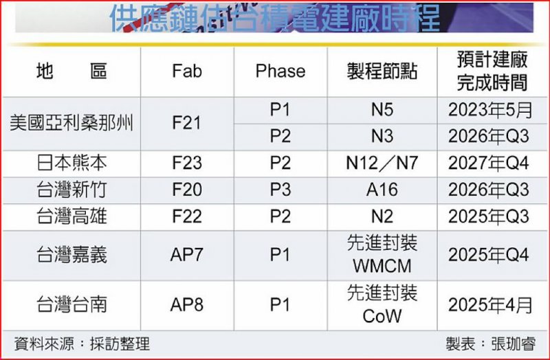 La tabella 'Tempistiche di costruzione delle fabbriche TSMC nella catena di approvvigionamento' fornisce un riepilogo delle date previste per il completamento di nuove fabbriche di semiconduttori di TSMC in diverse località globali. Tra le varie voci, spicca il piano per la Fab F21 in Arizona, USA, che prevede due fasi distinte: una prima fase (P1) con nodo N5 e completamento a Maggio 2023, e una seconda fase (P2) dedicata al nodo N3, con conclusione stimata nel Q3 2026. Fab F22 con nodo a 2nm è lo stabilimento di Kaohsiung, a Taiwan.