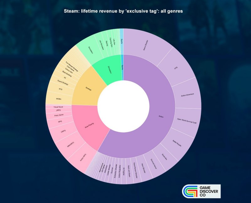Il grafico dei ricavi su PC per genere