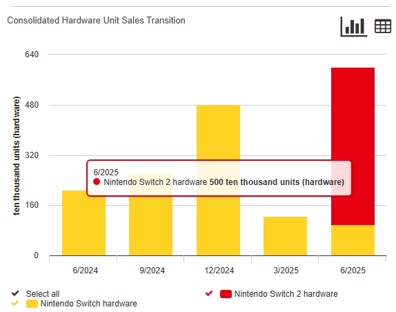 Il grafico con i presunti dati di vendita (o più probabilmente previsioni)