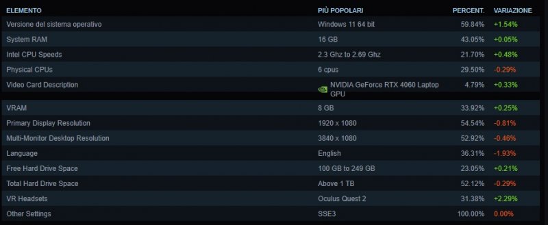 La tabella dei risultati del sondaggio hardware su Steam