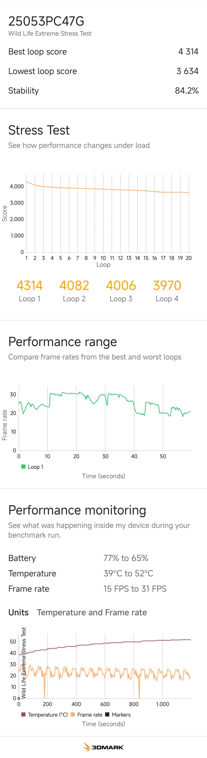 Negli stress test, POCO F7 è andato spesso in surriscaldamento Negli stress test, POCO F7 è andato spesso in surriscaldamento