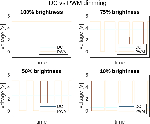 Il grafico mostra il confronto tra l'attenuazione DC (corrente continua) e PWM (modulazione di larghezza di impulso) in relazione alla luminosità del display