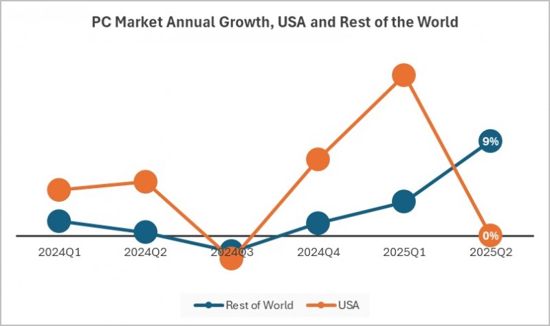 La crescita anno su anno del mercato PC, negli USA e nel resto del mondo (fonte: IDC)