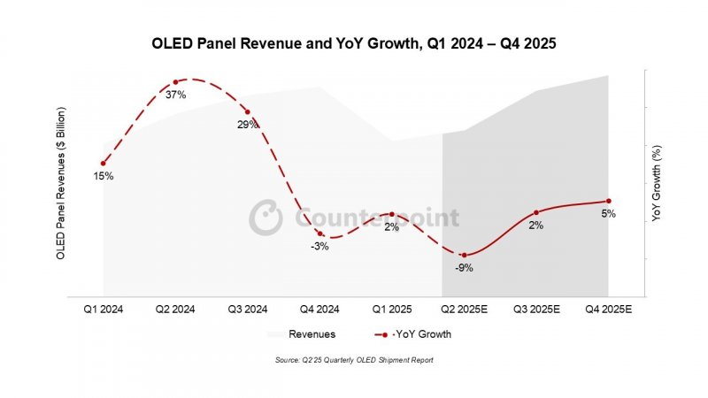 Ricavi dei pannelli OLED e crescita anno su anno Q1 2024 - Q4 2025 (fonte: Counterpoint Research) Ricavi dei pannelli OLED e crescita anno su anno Q1 2024 - Q4 2025 (fonte: Counterpoint Research)
