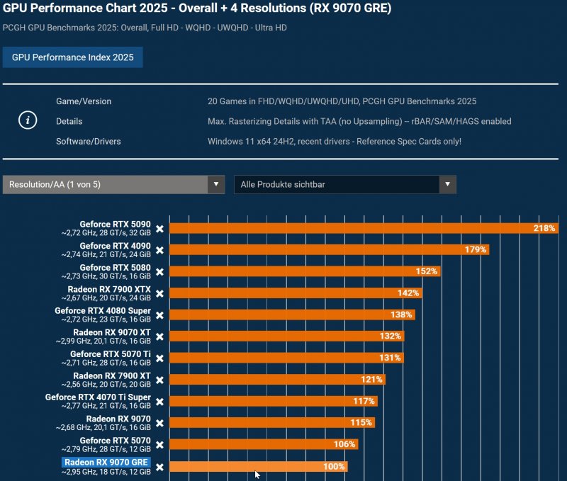La classifica dei test delle GPU nel 2025 secondo PCGamesHardware La classifica dei test delle GPU nel 2025 secondo PCGamesHardware
