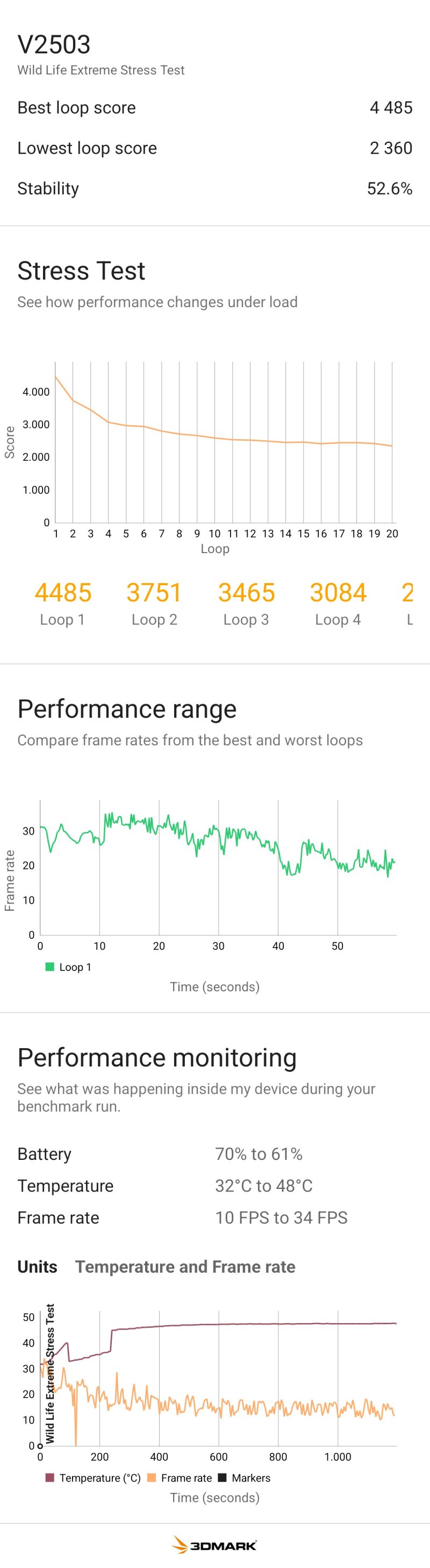 Negli stress test, VIVO X200 FE va in thermal throttling e le temperature si alzano molto Negli stress test, VIVO X200 FE va in thermal throttling e le temperature si alzano molto