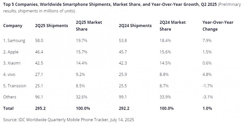 Il grafico mostra le spedizioni mondiali di smartphone, la quota di mercato e la crescita anno su anno per le prime 5 aziende nel secondo trimestre del 2025 (fonte: IDC)
