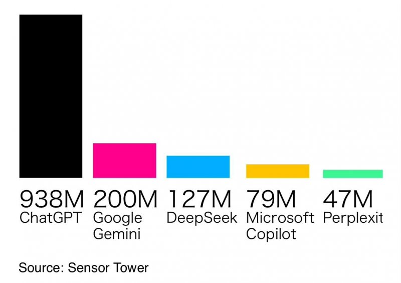 Il numero di download delle app IA