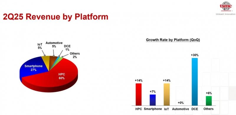 TSMC continua ad avere il monopolio TSMC continua ad avere il monopolio