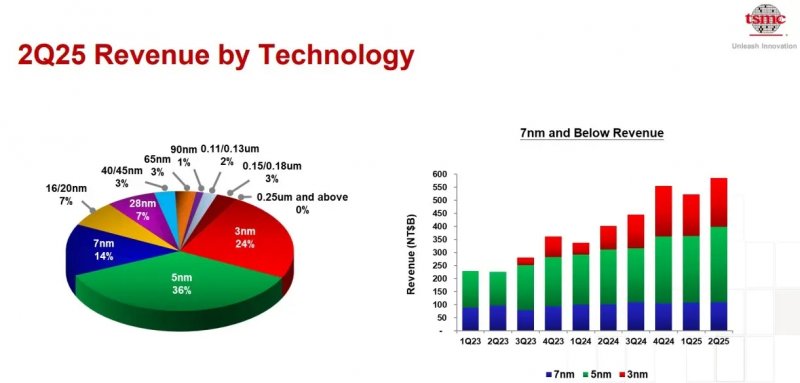I dati condivisi da TSMC I dati condivisi da TSMC
