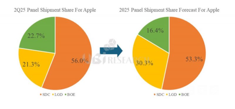 Come cambierà la composizione di display per dispositivi Apple nella seconda metà del 2025 Come cambierà la composizione di display per dispositivi Apple nella seconda metà del 2025