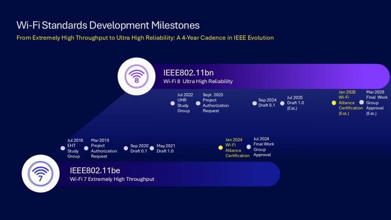 La timeline dei prossimi passi nello sviluppo di Wi-Fi 8 La timeline dei prossimi passi nello sviluppo di Wi-Fi 8