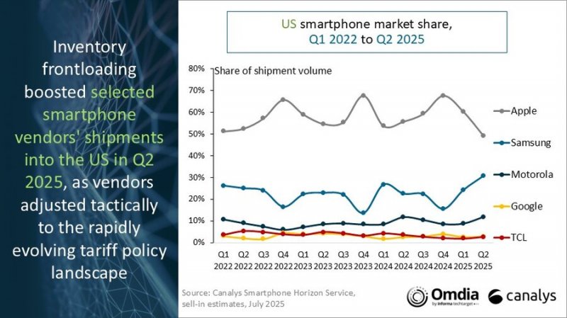 L'andamento delle quote di mercato negli USA dei maggiori produttori di smartphone