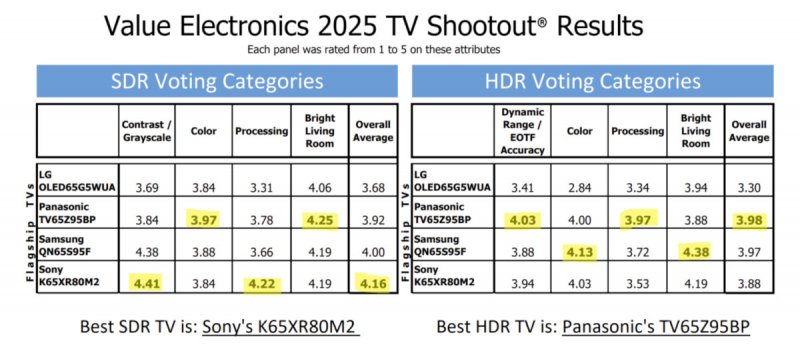 I risultati del TV Shootout di Value Electronics