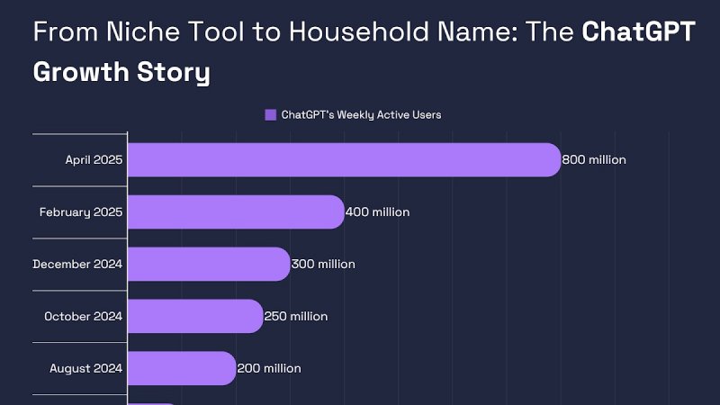 Sempre più utenti usano ChatGPT