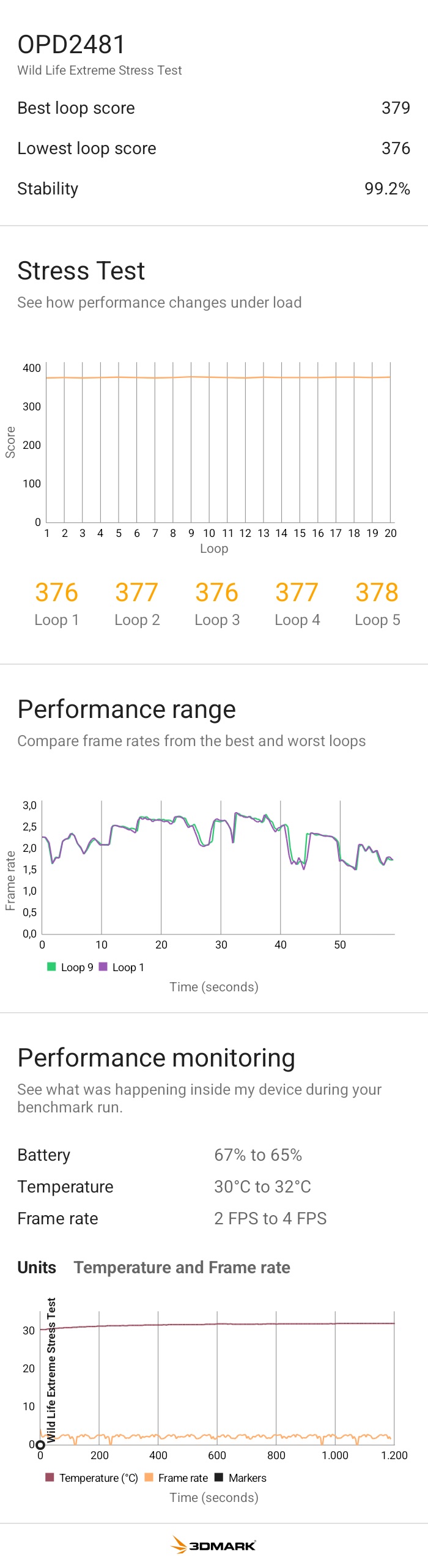 Lo stress test di OnePlus Pad Lite evidenzia la solita ottima stabilità dei dispositivi poco spinti