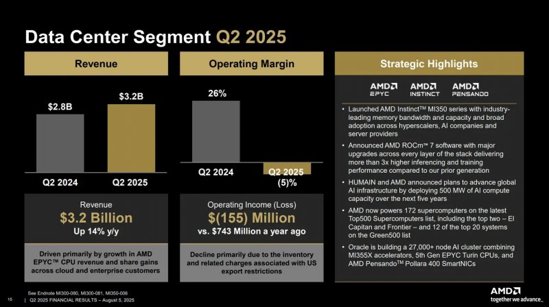 Settore data center di AMD