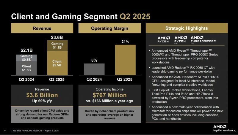 Risultati finanziari AMD Q2 2025