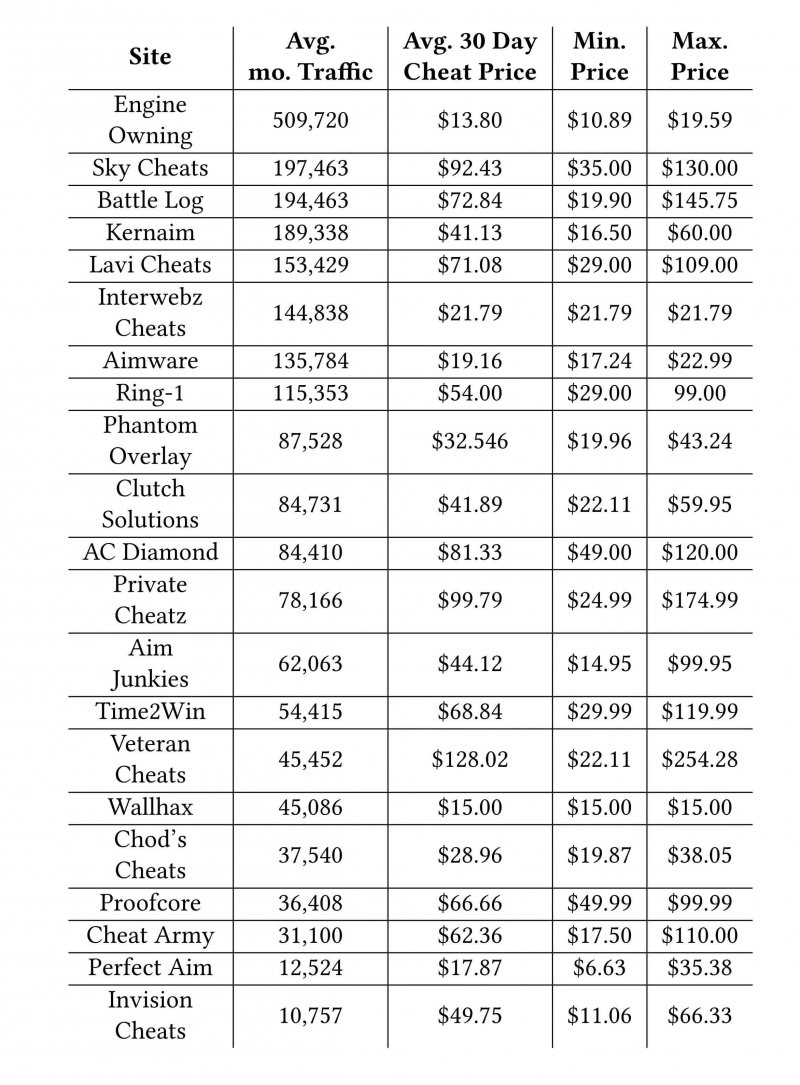 La tabella dei prezzi di alcuni dei cheat più diffusi