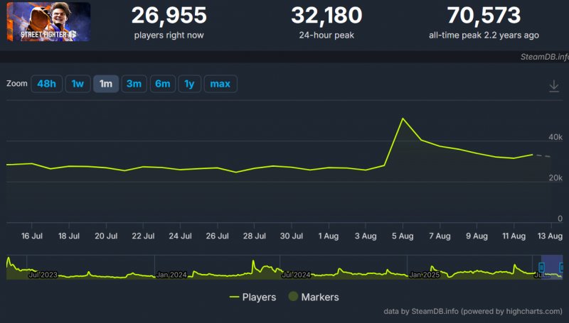 L'ultimo mese di Street Fighter 6