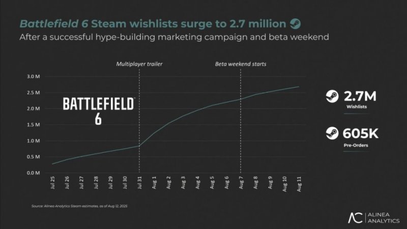 La tabella delle aggiunte alla Lista dei desideri di Battlefield 6 fornita da Alinea Analytics