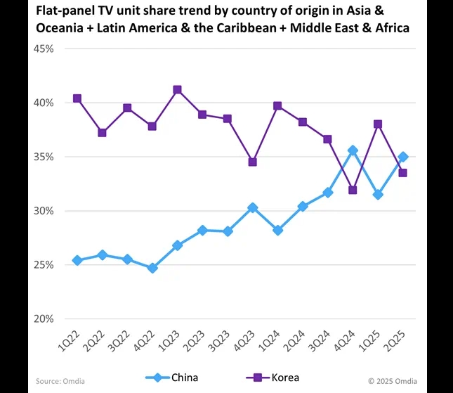 Il grafico illustra la quota di mercato dei televisori a schermo piatto provenienti da Cina e Corea in specifiche regioni nel corso del tempo