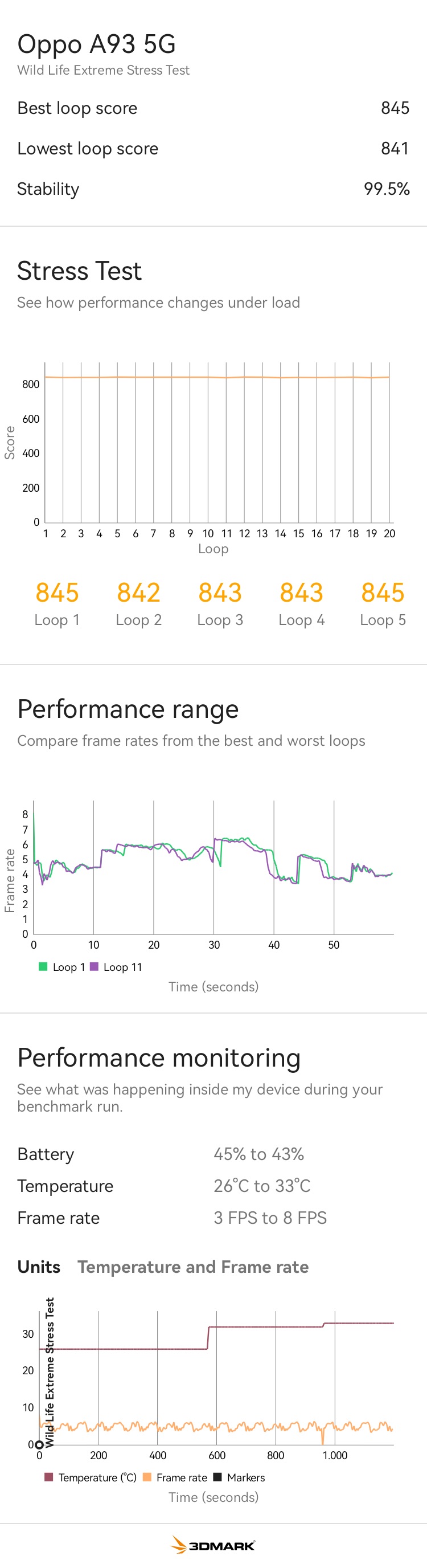 Per qualche strano motivo, lo stress test di 3DMark identificava Huawei MatePad 11.5 come un OPPO A93 Per qualche strano motivo, lo stress test di 3DMark identificava Huawei MatePad 11.5 come un OPPO A93