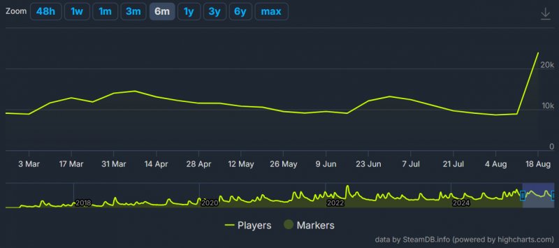 Grafico della crescita di giocatori di Hollow Knight