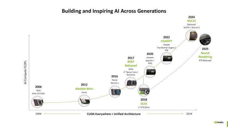 L'evoluzione dell'IA nelle GPU dal 2006 L'evoluzione dell'IA nelle GPU dal 2006