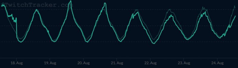 Il grafico che mostra il calo di spettatori di Twitch Il grafico che mostra il calo di spettatori di Twitch