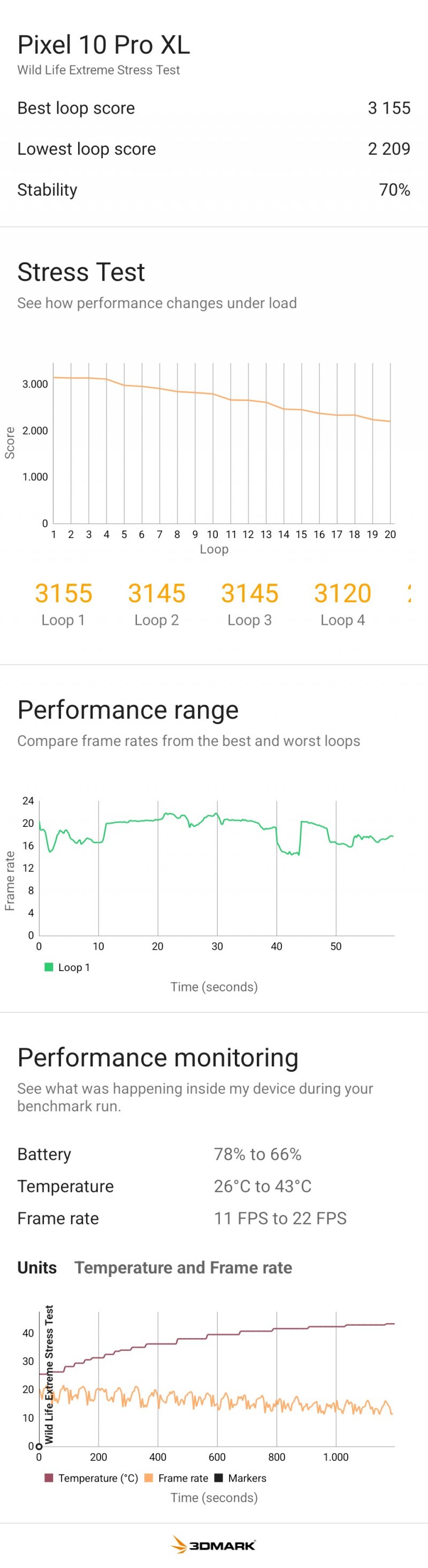 Negli stress test, Google Pixel 10 Pro XL tende a scaldarsi e a perdere colpi abbastanza in fretta Negli stress test, Google Pixel 10 Pro XL tende a scaldarsi e a perdere colpi abbastanza in fretta