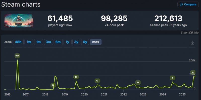 Il grafico di SteamDB con i dati di No Man's Sky