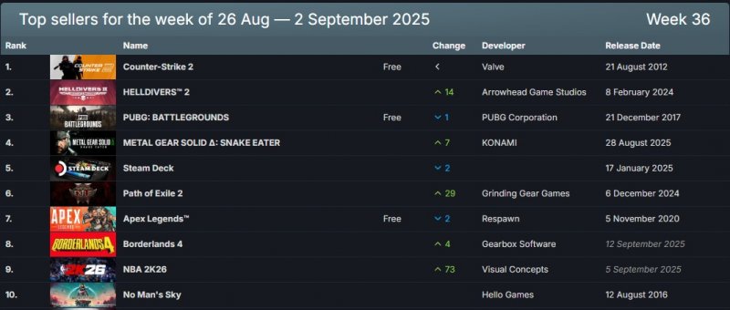 La classifica di SteamDB dei dieci giochi che guadagnano di più attualmente