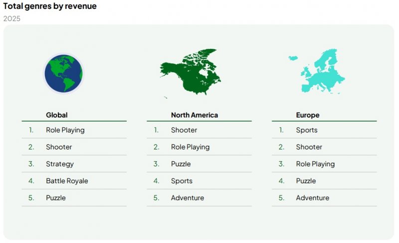 L'incidenza dei diversi territori sul mercato dei videogiochi L'incidenza dei diversi territori sul mercato dei videogiochi