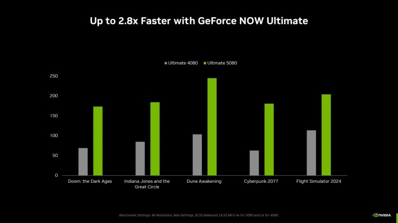 L'aggiornamento di GeForce NOW promette prestazioni triplicate rispetto alla passata generazione L'aggiornamento di GeForce NOW promette prestazioni triplicate rispetto alla passata generazione