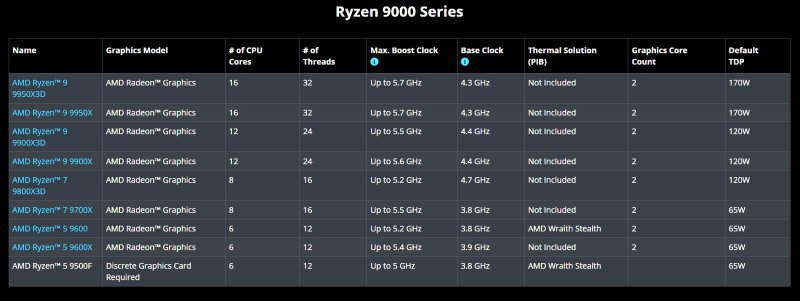 La line-up di CPU AMD serie 9000 La line-up di CPU AMD serie 9000