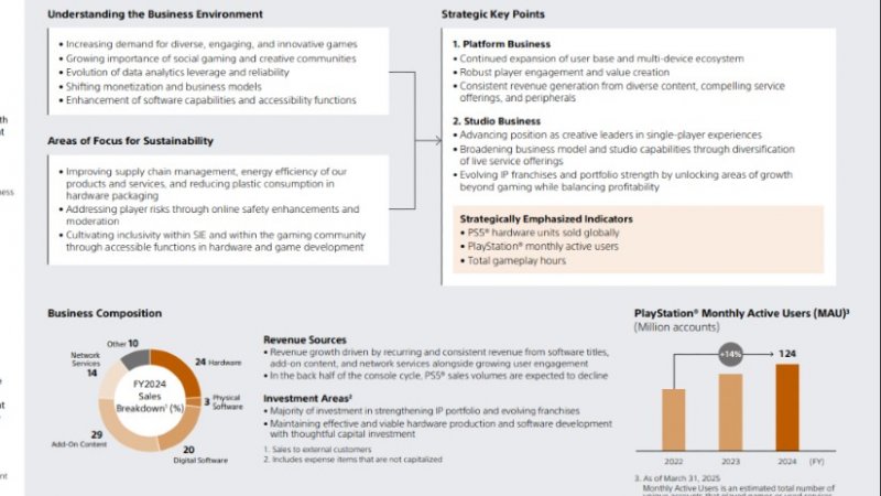 Il grafico di PlayStation con l'incidenza dei vari segmenti sui ricavi Il grafico di PlayStation con l'incidenza dei vari segmenti sui ricavi