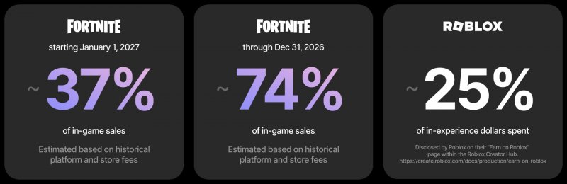 Un confronto delle percentuali tra Fortnite e Roblox