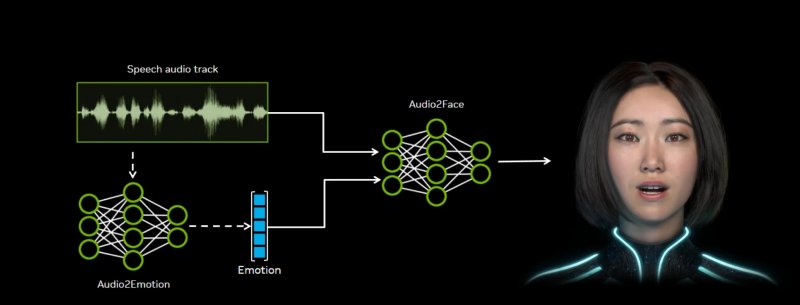 Il diagramma di funzionamento di Audio2Face