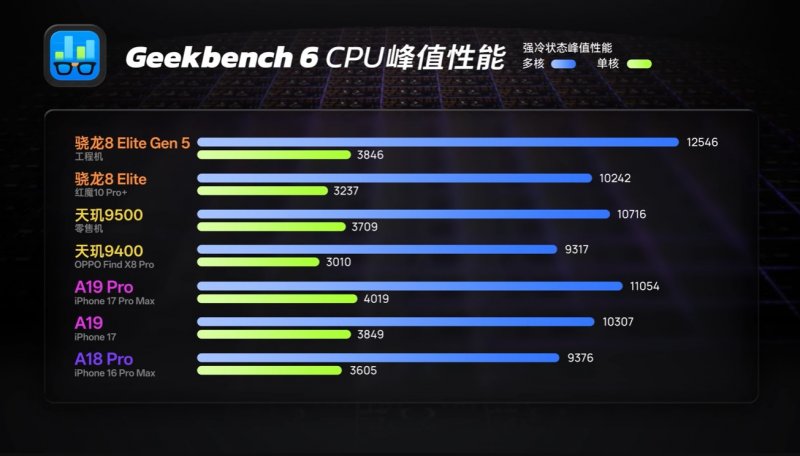 I primi test con Geekbench 6