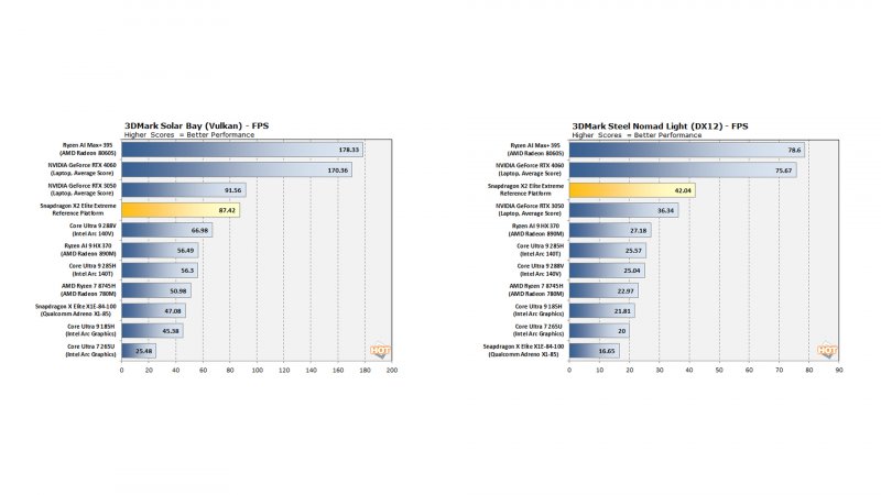 I benchmark riportati dalla testata HotHardware