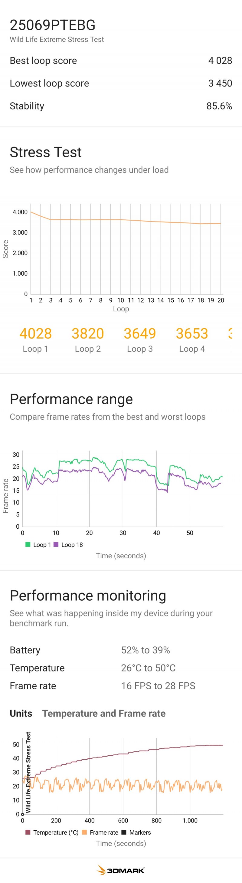 La stabilità di Xiaomi 15T nello stress test è ottima nonostante una temperatura massima piuttosto elevata