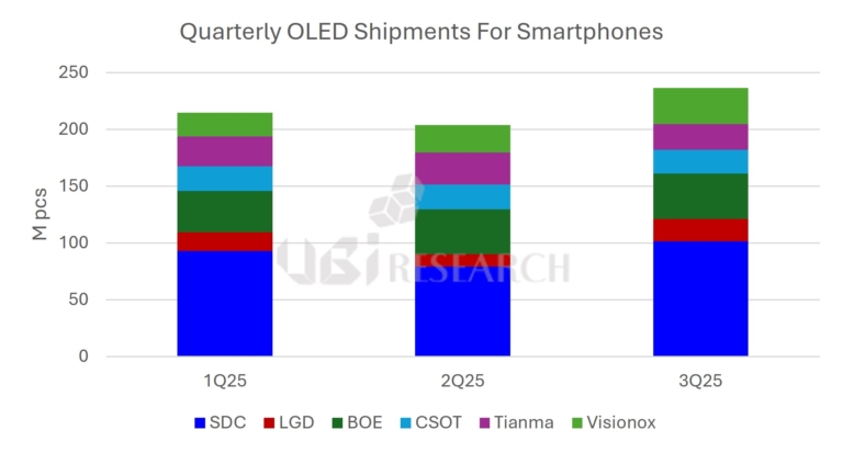 Le spedizioni di pannelli OLED per smartphone (UBI Research)